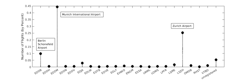 airport_frequency_distributiong_bypercent